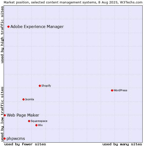 Market position of Adobe Experience Manager vs. Web Page Maker vs. phpwcms