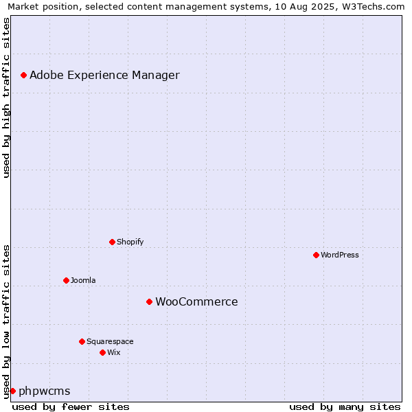 Market position of WooCommerce vs. Adobe Experience Manager vs. phpwcms