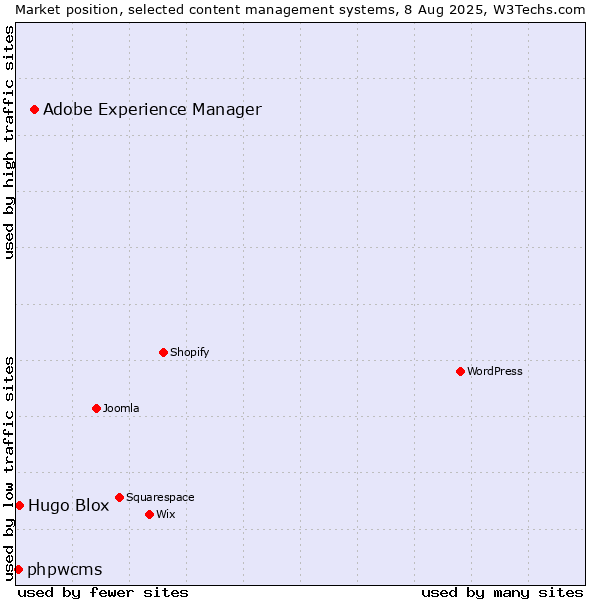 Market position of Adobe Experience Manager vs. Hugo Blox vs. phpwcms