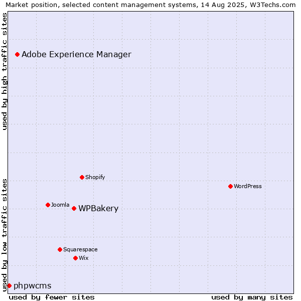 Market position of WPBakery vs. Adobe Experience Manager vs. phpwcms