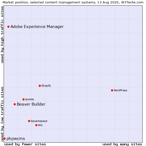 Market position of Beaver Builder vs. Adobe Experience Manager vs. phpwcms