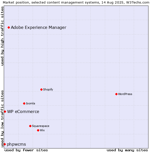 Market position of Adobe Experience Manager vs. WP eCommerce vs. phpwcms