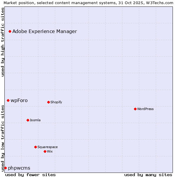 Market position of Adobe Experience Manager vs. wpForo vs. phpwcms