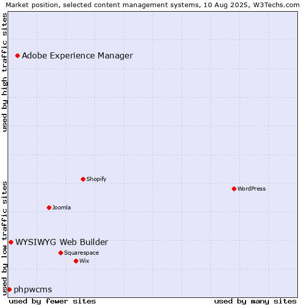 Market position of Adobe Experience Manager vs. WYSIWYG Web Builder vs. phpwcms