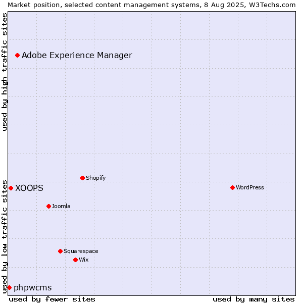 Market position of Adobe Experience Manager vs. XOOPS vs. phpwcms