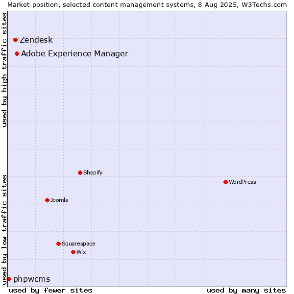 Market position of Adobe Experience Manager vs. Zendesk vs. phpwcms