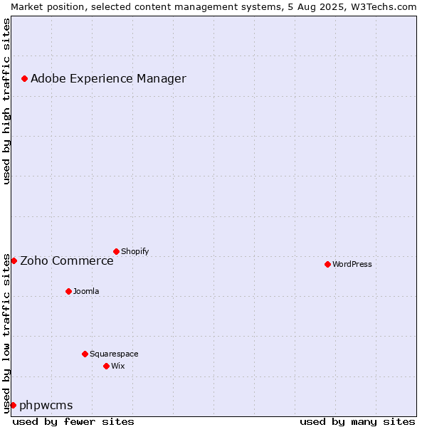 Market position of Adobe Experience Manager vs. Zoho Commerce vs. phpwcms