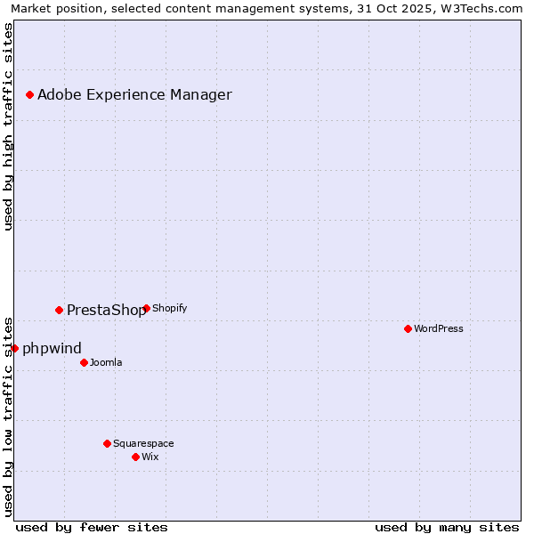 Market position of PrestaShop vs. Adobe Experience Manager vs. phpwind