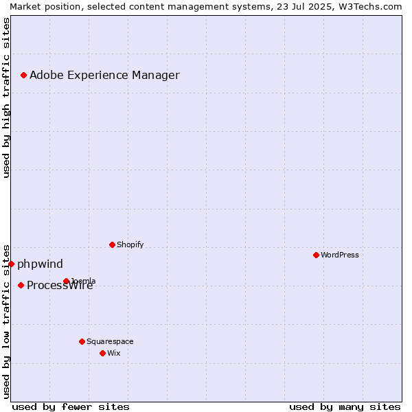 Market position of Adobe Experience Manager vs. ProcessWire vs. phpwind