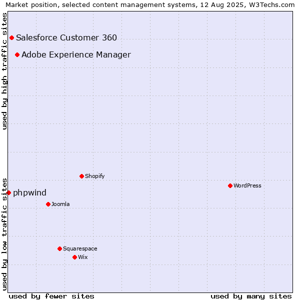 Market position of Adobe Experience Manager vs. Salesforce Customer 360 vs. phpwind