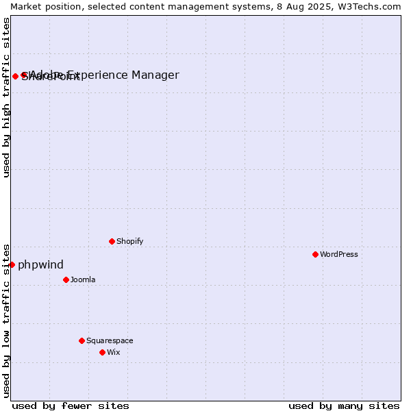 Market position of Adobe Experience Manager vs. SharePoint vs. phpwind