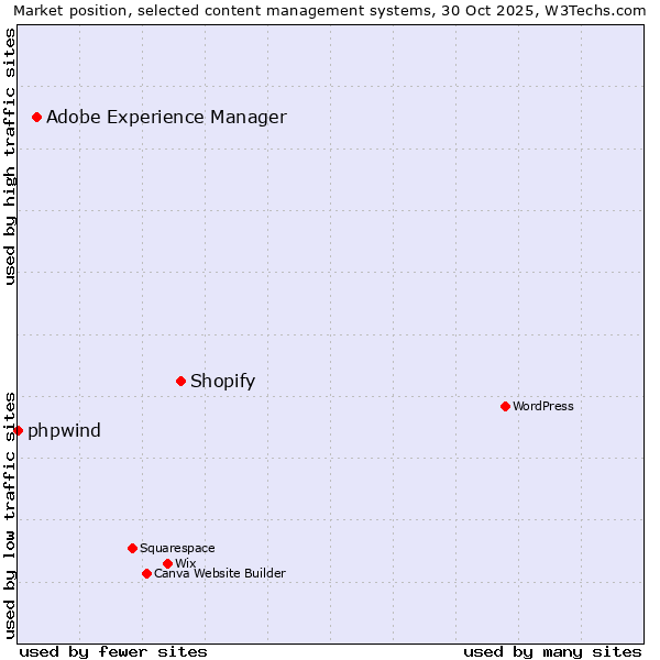 Market position of Shopify vs. Adobe Experience Manager vs. phpwind