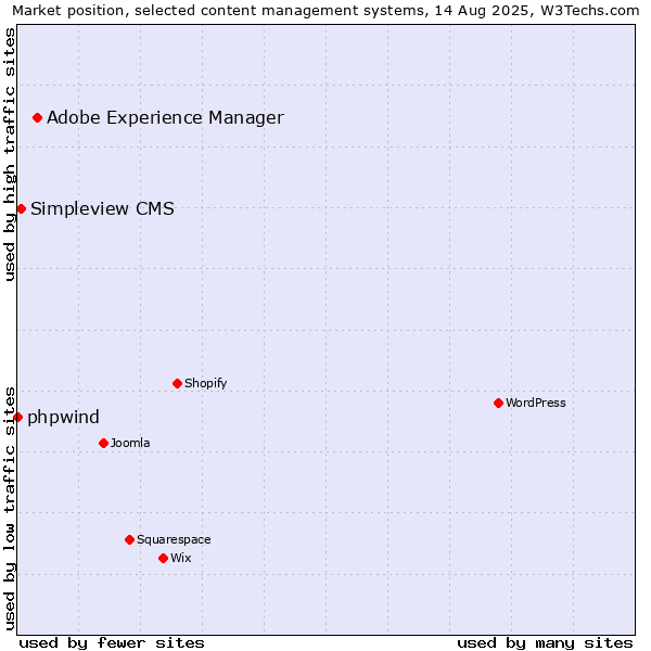 Market position of Adobe Experience Manager vs. Simpleview CMS vs. phpwind