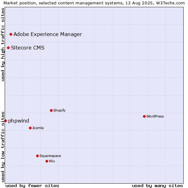 Market position of Adobe Experience Manager vs. Sitecore CMS vs. phpwind