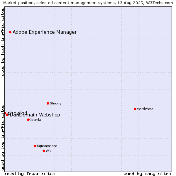 Market position of Adobe Experience Manager vs. DanDomain Webshop vs. phpwind