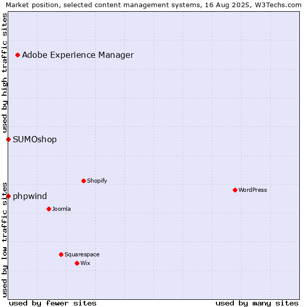 Market position of Adobe Experience Manager vs. phpwind vs. SUMOshop