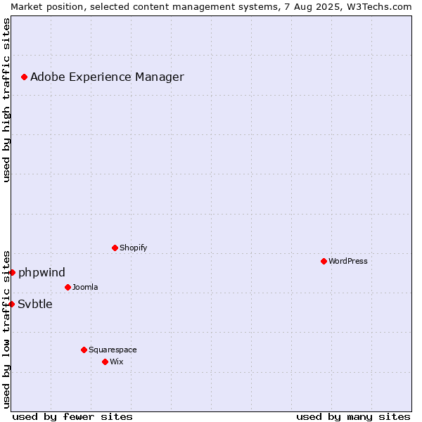 Market position of Adobe Experience Manager vs. phpwind vs. Svbtle