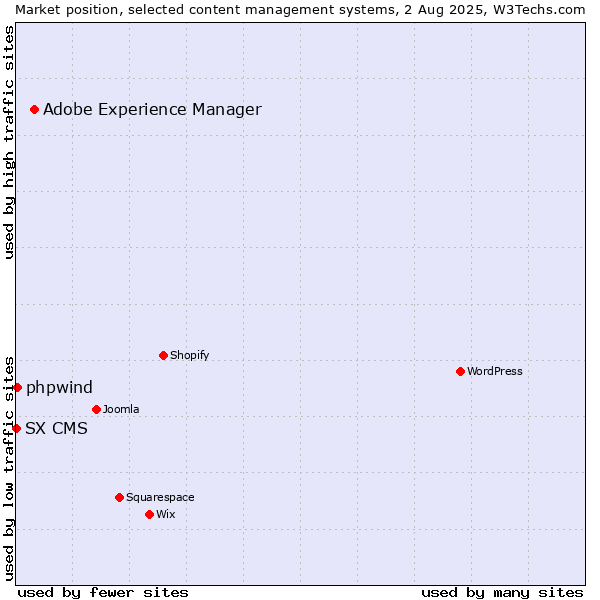 Market position of Adobe Experience Manager vs. phpwind vs. SX CMS