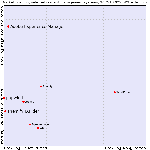 Market position of Adobe Experience Manager vs. Themify Builder vs. phpwind