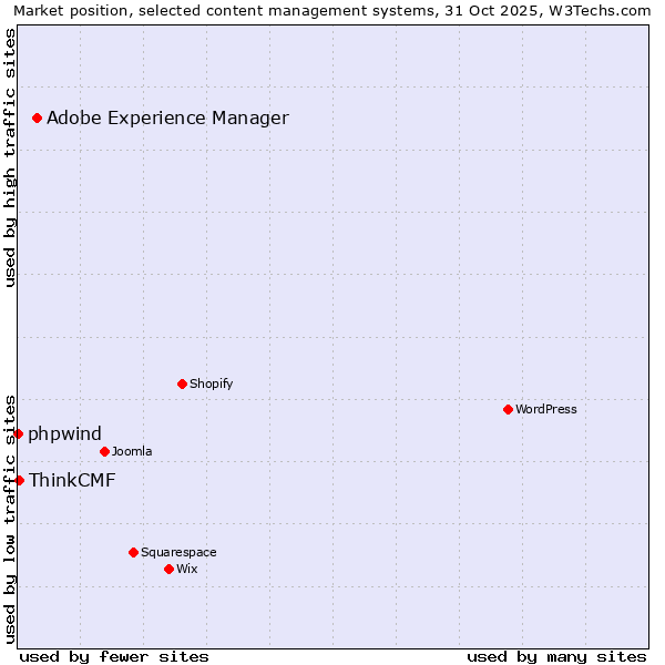 Market position of Adobe Experience Manager vs. ThinkCMF vs. phpwind