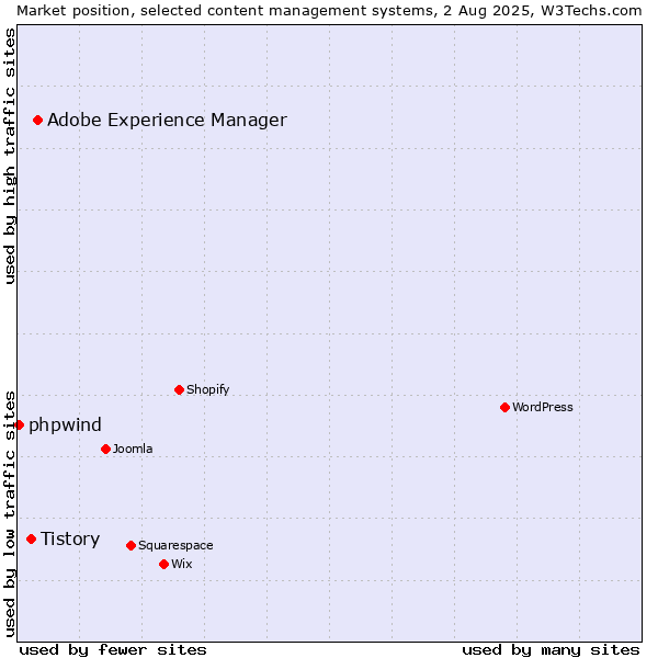 Market position of Adobe Experience Manager vs. Tistory vs. phpwind