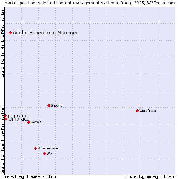 Market position of Adobe Experience Manager vs. Umbraco vs. phpwind
