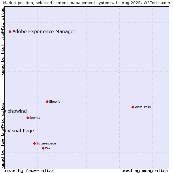 Market position of Adobe Experience Manager vs. Visual Page vs. phpwind