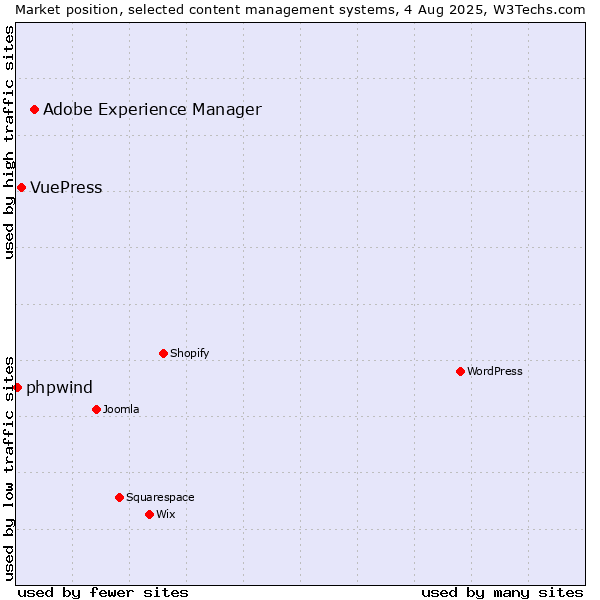 Market position of Adobe Experience Manager vs. VuePress vs. phpwind