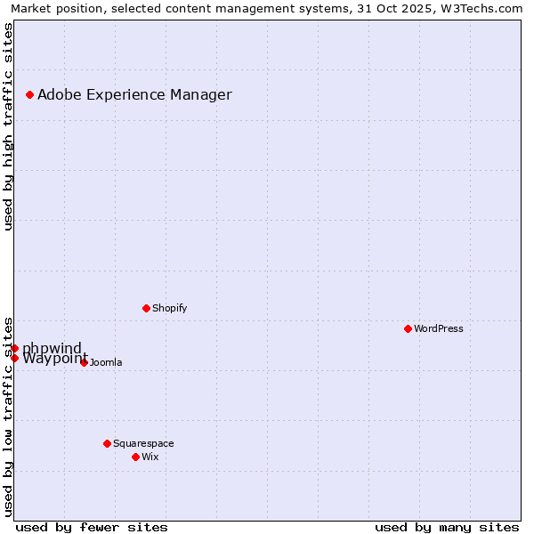 Market position of Adobe Experience Manager vs. phpwind vs. Waypoint