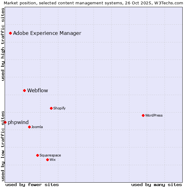 Market position of Webflow vs. Adobe Experience Manager vs. phpwind