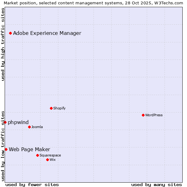 Market position of Adobe Experience Manager vs. Web Page Maker vs. phpwind