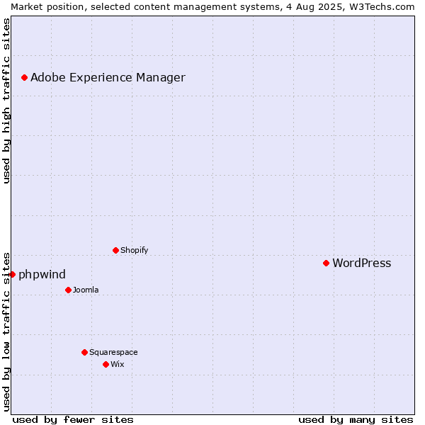Market position of WordPress vs. Adobe Experience Manager vs. phpwind