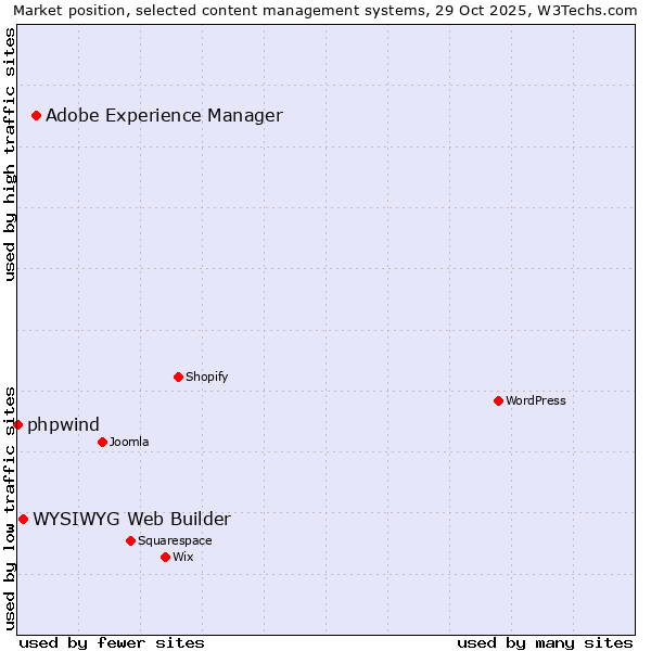 Market position of Adobe Experience Manager vs. WYSIWYG Web Builder vs. phpwind