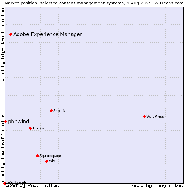 Market position of Adobe Experience Manager vs. phpwind vs. Yo!Kart