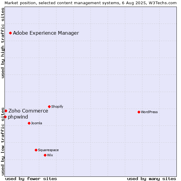 Market position of Adobe Experience Manager vs. Zoho Commerce vs. phpwind