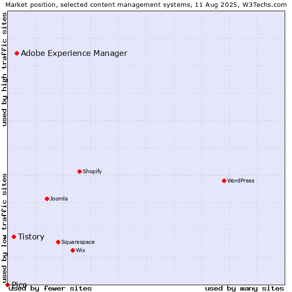Market position of Adobe Experience Manager vs. Tistory vs. Pico