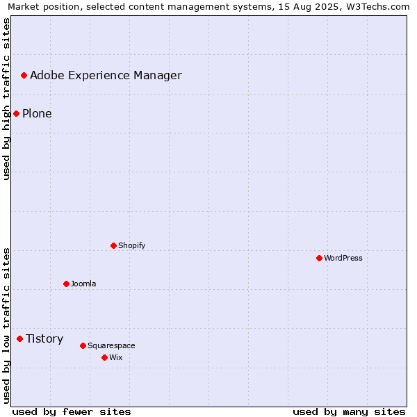 Market position of Adobe Experience Manager vs. Tistory vs. Plone