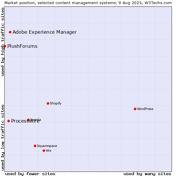 Market position of Adobe Experience Manager vs. ProcessWire vs. PlushForums