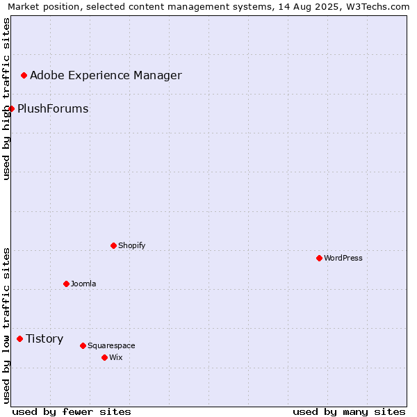 Market position of Adobe Experience Manager vs. Tistory vs. PlushForums