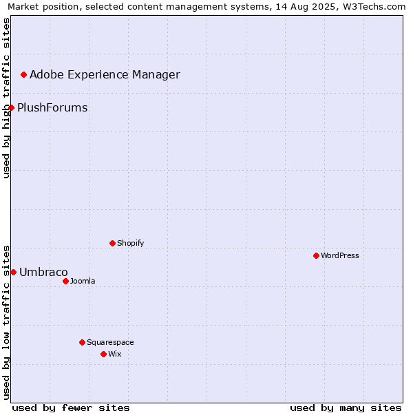 Market position of Adobe Experience Manager vs. Umbraco vs. PlushForums