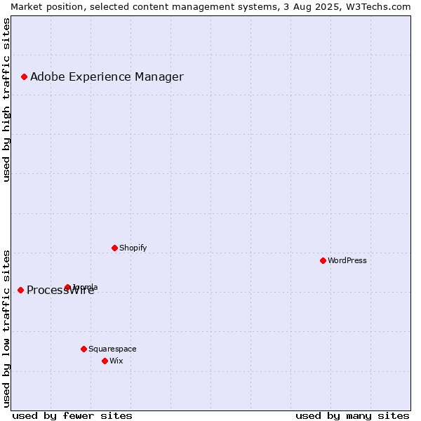 Market position of Adobe Experience Manager vs. ProcessWire