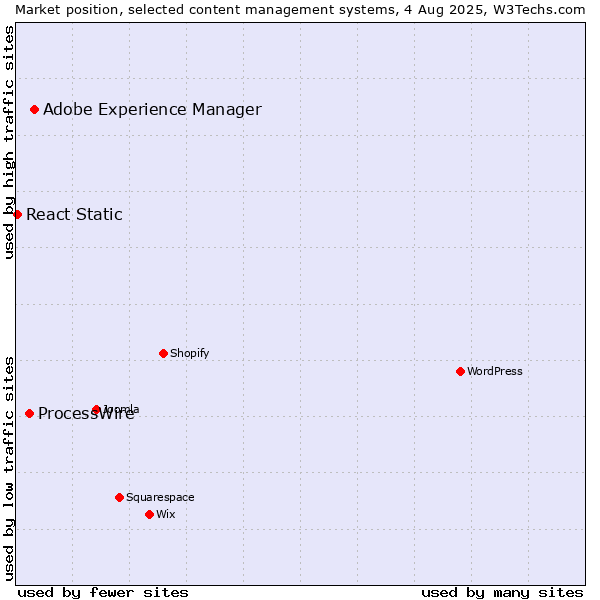 Market position of Adobe Experience Manager vs. ProcessWire vs. React Static