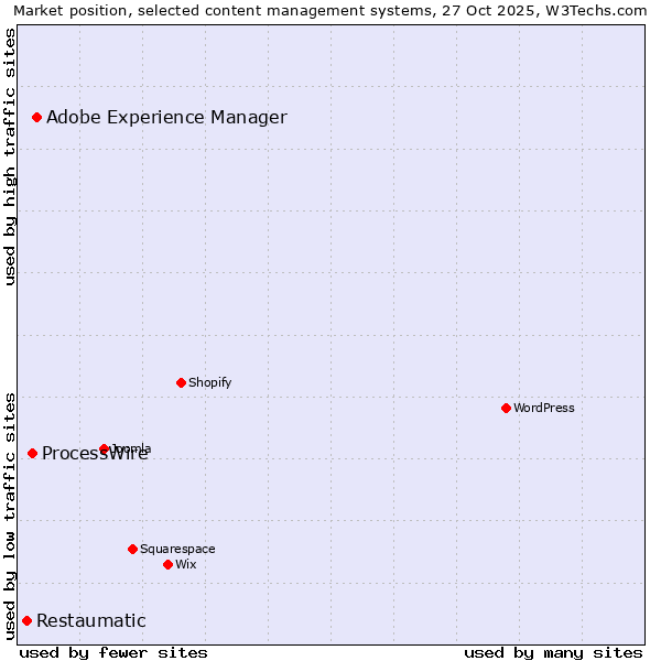 Market position of Adobe Experience Manager vs. ProcessWire vs. Restaumatic