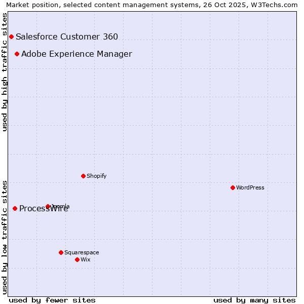 Market position of Adobe Experience Manager vs. ProcessWire vs. Salesforce Customer 360