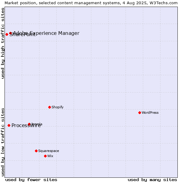 Market position of Adobe Experience Manager vs. ProcessWire vs. SharePoint