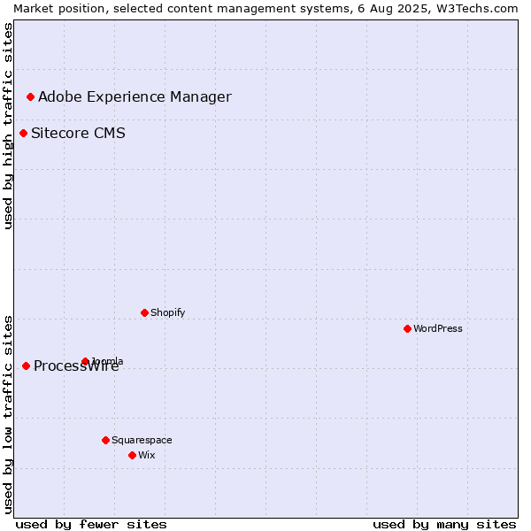Market position of Adobe Experience Manager vs. ProcessWire vs. Sitecore CMS