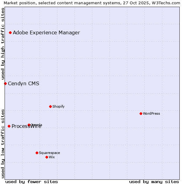 Market position of Adobe Experience Manager vs. ProcessWire vs. Cendyn CMS