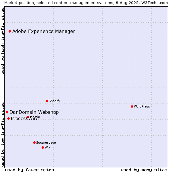 Market position of Adobe Experience Manager vs. ProcessWire vs. DanDomain Webshop