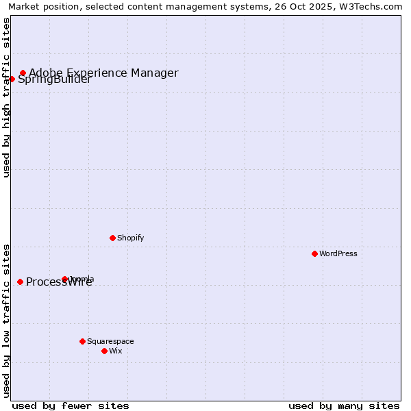 Market position of Adobe Experience Manager vs. ProcessWire vs. SpringBuilder