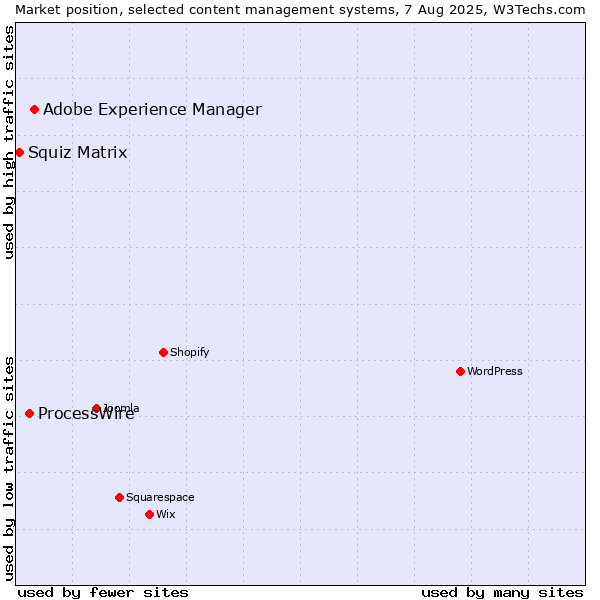 Market position of Adobe Experience Manager vs. ProcessWire vs. Squiz Matrix
